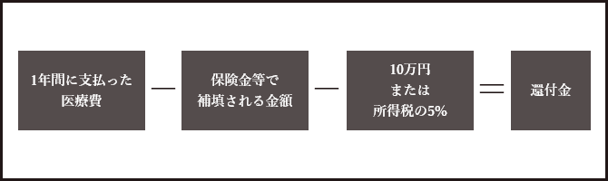 医療費控除の計算方法