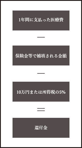 医療費控除の計算方法