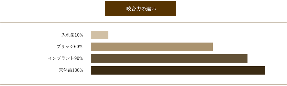 入れ歯 / ブリッジ / インプラントにした時の咬合力の比較